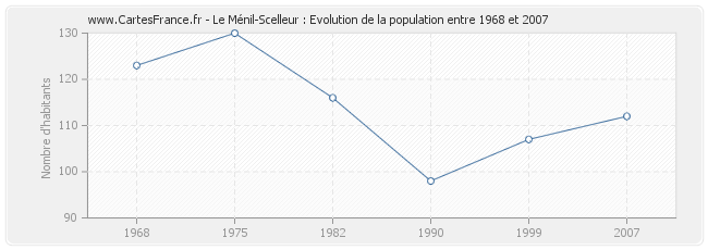 Population Le Ménil-Scelleur